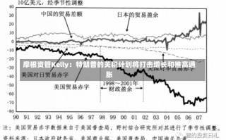 摩根资管Kelly：特朗普的关税计划将打击增长和推高通胀