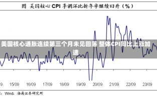 美国核心通胀连续第三个月未见回落 整体CPI同比上涨加速