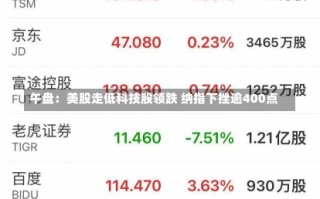 午盘：美股走低科技股领跌 纳指下挫逾400点