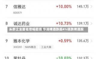 头部企业面临增幅困境 华润啤酒跌超4%领跌啤酒股