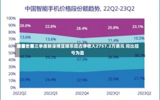 新濠世界
发展：第三季度新濠博亚娱乐应占净收入2757.2万美元 同比扭亏为盈