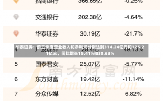 华泰证券：前三季度营业收入和净利润分别达到314.24亿元和125.21亿元，同比增长15.41%和30.63%