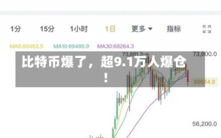 比特币爆了，超9.1万人爆仓！