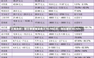 上海贝岭：前三季度营业收入18.70亿元，同比增长30.72%