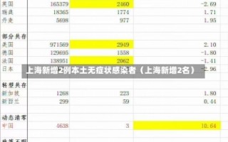 上海新增2例本土无症状感染者（上海新增2名）