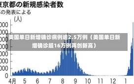 美国单日新增确诊病例逾2.5万例（美国单日新增确诊超16万例再创新高）