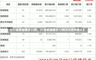 《31省新增确诊13例，31省新增确诊13例均为境外输入》