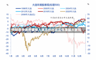 特朗普胜选后离岸人民币创出逾五年来最大跌幅