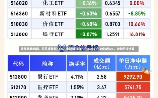 外部扰动加剧，同花顺跌超14%，金融科技ETF（159851）收跌超5%，资金逆行抢筹