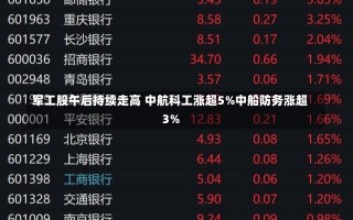 军工股午后持续走高 中航科工涨超5%中船防务涨超3%