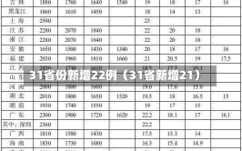 31省份新增22例（31省新增21）