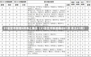 31省区市新增8例本土确诊（31省区市新增确诊81例 本土61例）