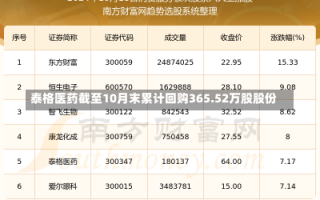 泰格医药截至10月末累计回购365.52万股股份