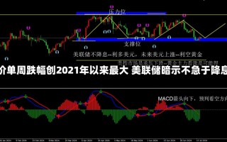 金价单周跌幅创2021年以来最大 美联储暗示不急于降息