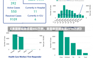 《美国新冠肺炎超602万例，美国新冠肺炎超2716万例》