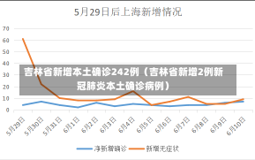 吉林省新增本土确诊242例（吉林省新增2例新冠肺炎本土确诊病例）