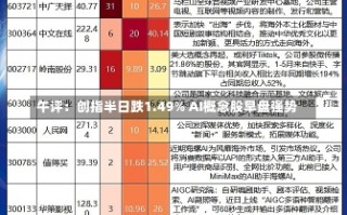 午评：创指半日跌1.49% AI概念股早盘强势