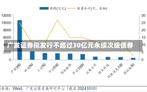 广发证券拟发行不超过30亿元永续次级债券