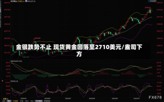 金银跌势不止 现货黄金回落至2710美元/盎司下方