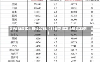 31省新增本土确诊2753（31省新增本土确诊23例）