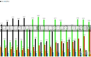 多地新增感染趋势回落（新增确诊病例全国趋势今日）