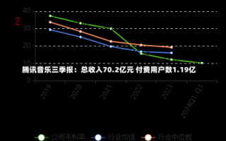 腾讯音乐三季报：总收入70.2亿元 付费用户数1.19亿