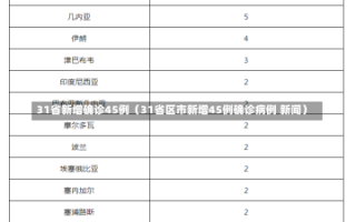 31省新增确诊45例（31省区市新增45例确诊病例 新闻）