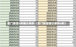 厦门新增5例确诊病例（厦门新增确诊病例8例）