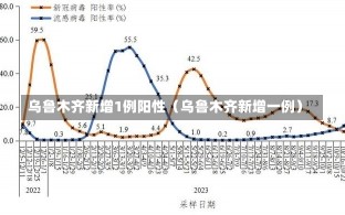 乌鲁木齐新增1例阳性（乌鲁木齐新增一例）