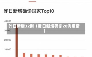 昨日新增32例（昨日新增确诊28例疫情）
