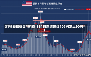 31省新增确诊101例（31省新增确诊107例本土90例）