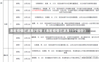 本轮疫情已波及7省份（本轮疫情已波及11个省份）