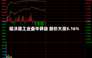 福沃德工业盘中异动 股价大涨5.16%