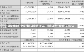 诉讼升级！中安科起诉索赔15亿，招商证券“反诉”2.87亿