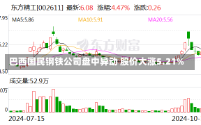 巴西国民钢铁公司盘中异动 股价大涨5.21%