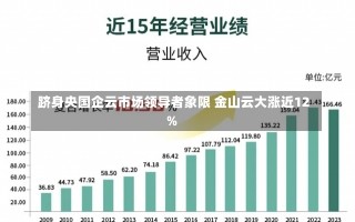 跻身央国企云市场领导者象限 金山云大涨近12%