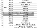 《北京新增1处高风险1处中风险，又有5地升级!北京已有1个高风险27个中风险地区》