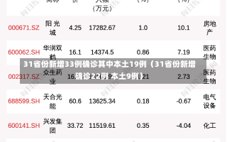 31省份新增33例确诊其中本土19例（31省份新增确诊22例 本土9例）