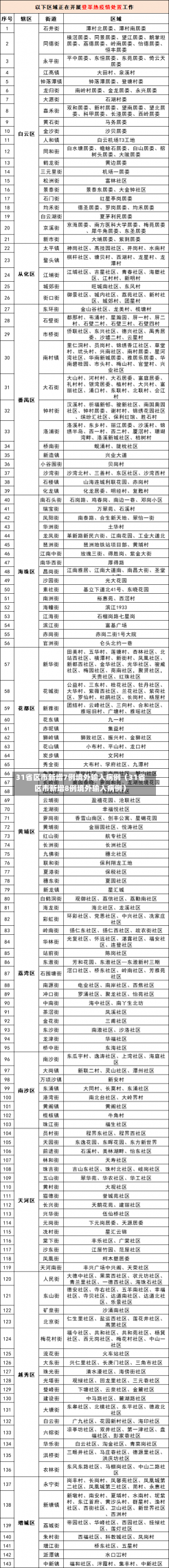 31省区市新增7例境外输入病例（31省区市新增8例境外输入病例）-第1张图片-多讯网