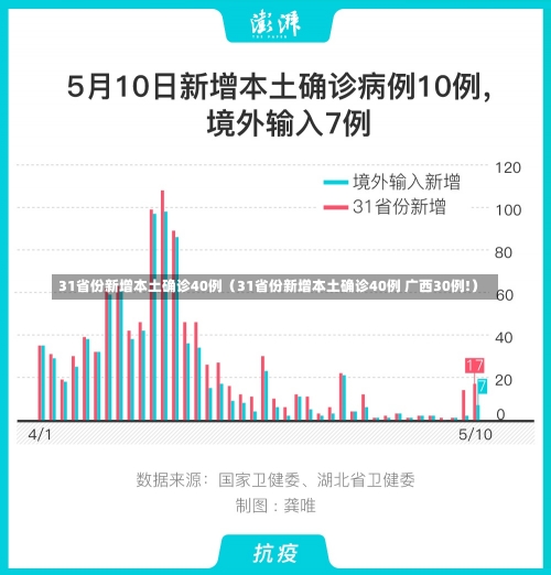 31省份新增本土确诊40例（31省份新增本土确诊40例 广西30例!）-第1张图片-多讯网