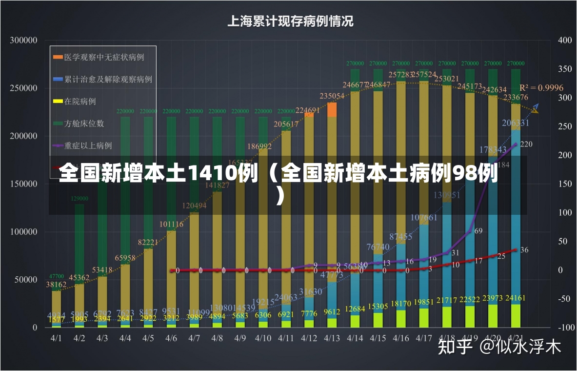 全国新增本土1410例（全国新增本土病例98例）-第2张图片-多讯网