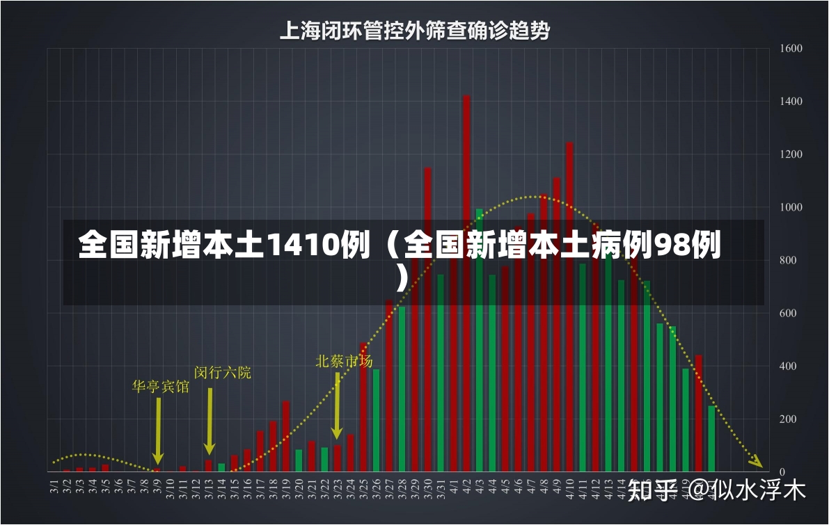 全国新增本土1410例（全国新增本土病例98例）-第3张图片-多讯网