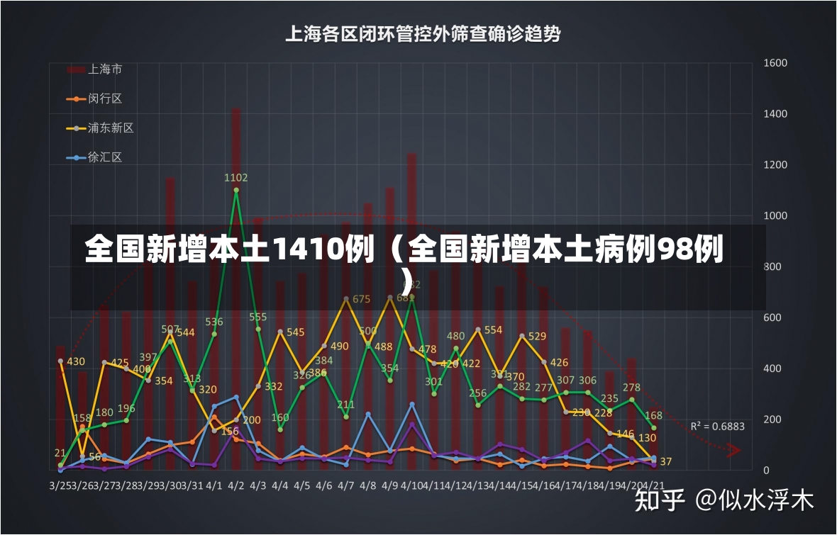 全国新增本土1410例（全国新增本土病例98例）-第1张图片-多讯网