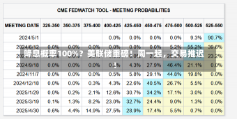 降息概率100%？美联储重磅！周一起，交易推迟！-第1张图片-多讯网