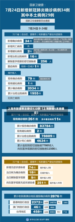 上海市新增本土确诊322例（上海新增5本地确诊）-第2张图片-多讯网