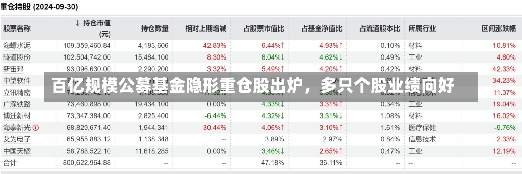 百亿规模公募基金隐形重仓股出炉，多只个股业绩向好-第1张图片-多讯网