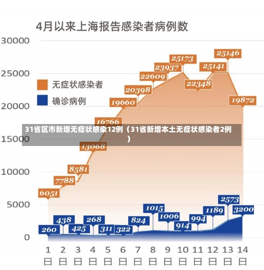 31省区市新增无症状感染12例（31省新增本土无症状感染者2例）-第1张图片-多讯网