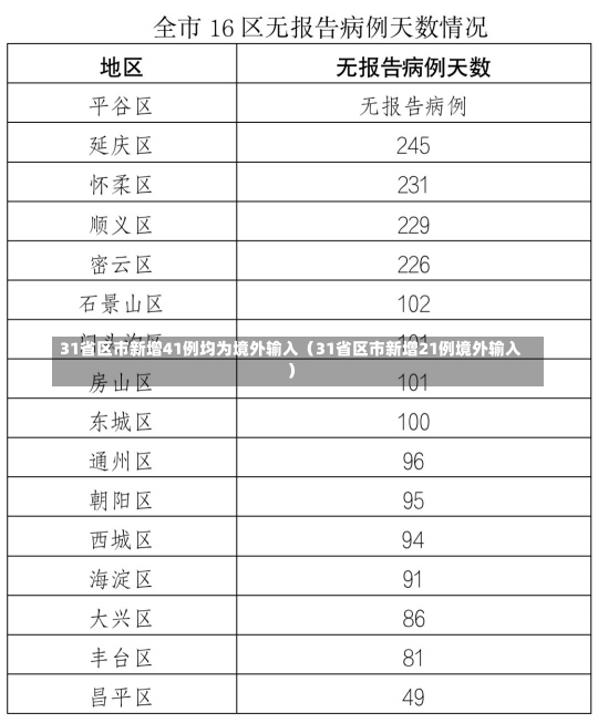 31省区市新增41例均为境外输入（31省区市新增21例境外输入）-第2张图片-多讯网