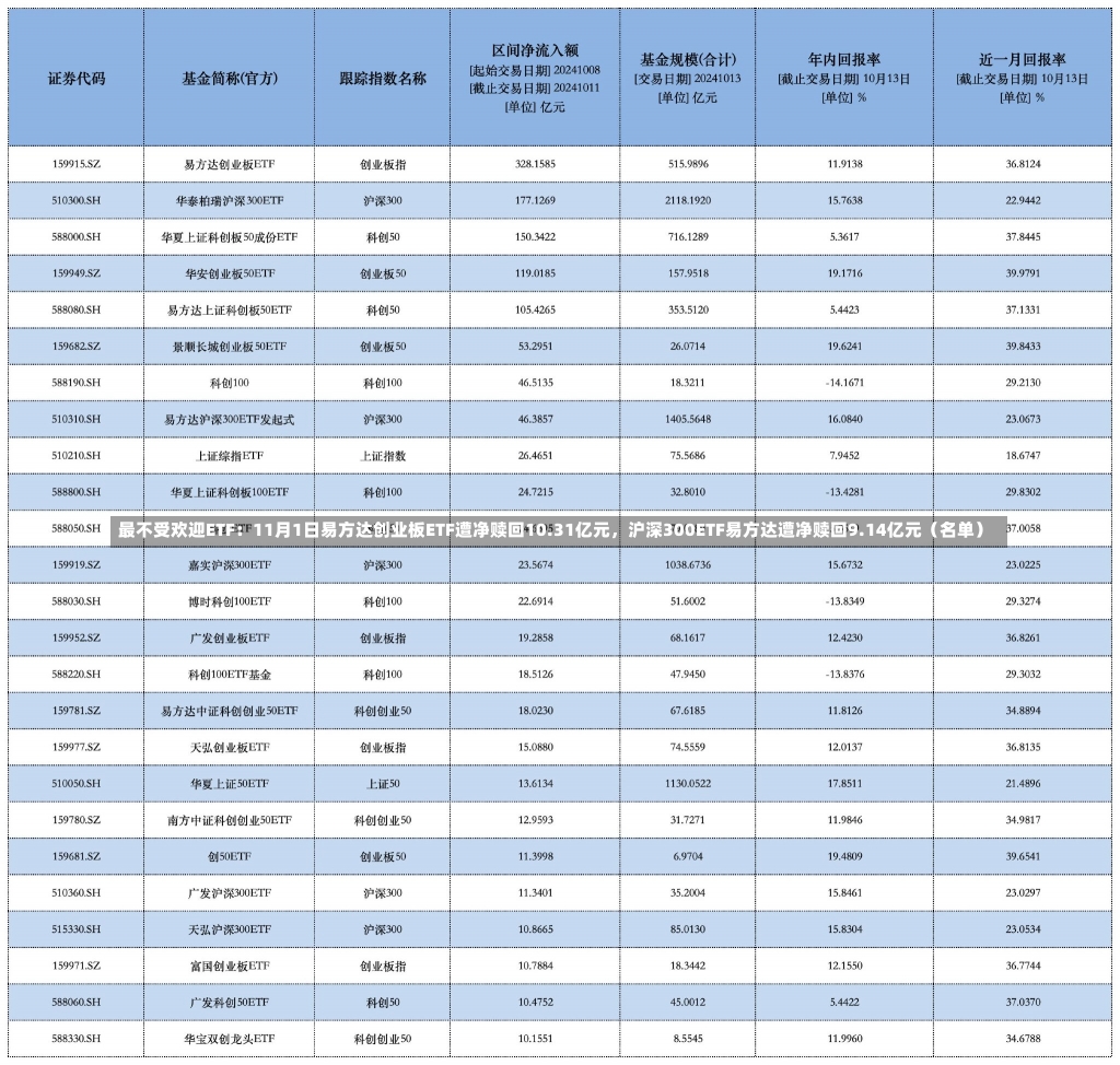 最不受欢迎ETF：11月1日易方达创业板ETF遭净赎回10.31亿元，沪深300ETF易方达遭净赎回9.14亿元（名单）-第2张图片-多讯网