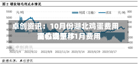 卓创资讯：10月份湖北鸡蛋费用
高位调整 11月费用
重心或下移-第2张图片-多讯网